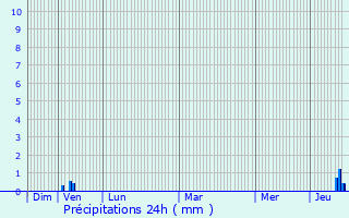 Graphique des précipitations prvues pour Sainte-Florine