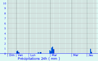 Graphique des précipitations prvues pour piniac