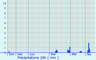 Graphique des précipitations prvues pour Thibouville