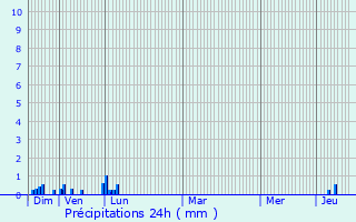 Graphique des précipitations prvues pour Bons-en-Chablais
