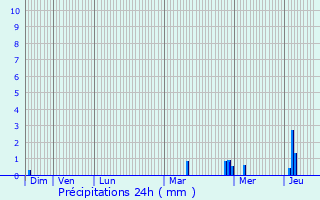 Graphique des précipitations prvues pour Notre-Dame-de-Gravenchon