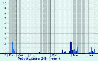Graphique des précipitations prvues pour Aubigny-au-Bac