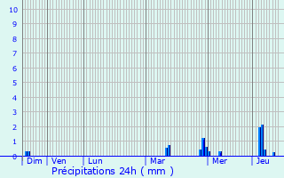 Graphique des précipitations prvues pour Maromme