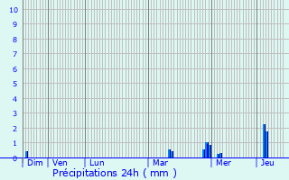 Graphique des précipitations prvues pour Duclair