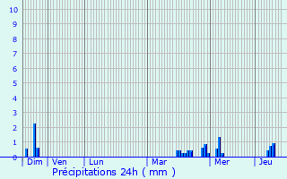 Graphique des précipitations prvues pour Arques