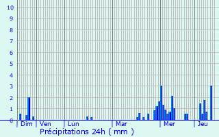 Graphique des précipitations prvues pour Gonnelieu