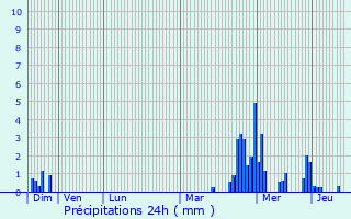 Graphique des précipitations prvues pour Grentzingen