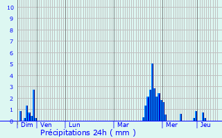Graphique des précipitations prvues pour Osweiler