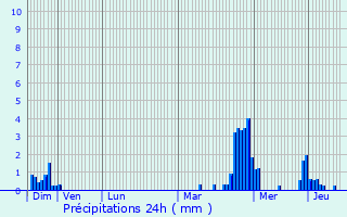 Graphique des précipitations prvues pour Kopstal