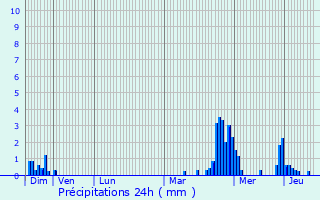 Graphique des précipitations prvues pour Ansembourg