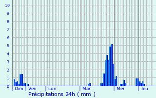 Graphique des précipitations prvues pour Gantenbeinmhle