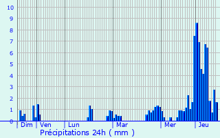 Graphique des précipitations prvues pour Montreuil