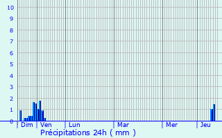 Graphique des précipitations prvues pour Saint-Gorgon