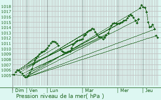 Graphe de la pression atmosphrique prvue pour Aspiran