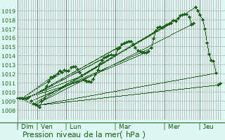 Graphe de la pression atmosphrique prvue pour Glux-en-Glenne