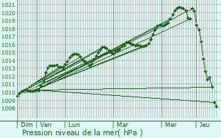 Graphe de la pression atmosphrique prvue pour Blanzac-Porcheresse