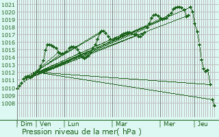 Graphe de la pression atmosphrique prvue pour Bergouey
