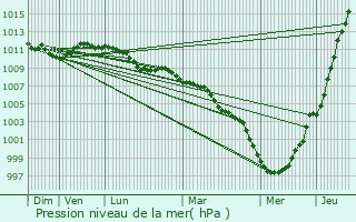Graphe de la pression atmosphrique prvue pour Warken