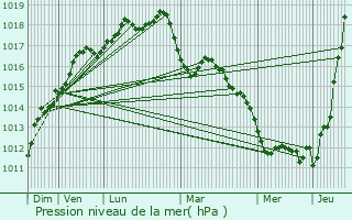 Graphe de la pression atmosphrique prvue pour Tourlaville