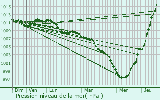 Graphe de la pression atmosphrique prvue pour Schoos