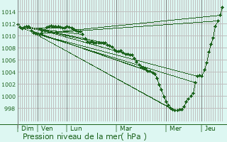 Graphe de la pression atmosphrique prvue pour Martelange