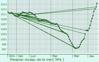 Graphe de la pression atmosphrique prvue pour Nospelt