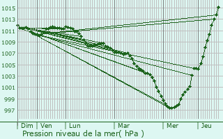 Graphe de la pression atmosphrique prvue pour Koerich