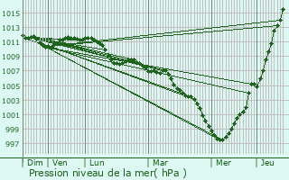 Graphe de la pression atmosphrique prvue pour Schifflange