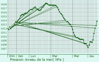 Graphe de la pression atmosphrique prvue pour Drincham