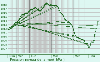 Graphe de la pression atmosphrique prvue pour Crochte