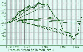 Graphe de la pression atmosphrique prvue pour Zuydcoote