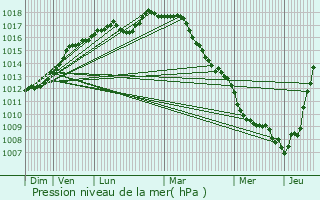 Graphe de la pression atmosphrique prvue pour Uxem