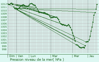 Graphe de la pression atmosphrique prvue pour Mont-Saint-Guibert