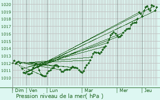Graphe de la pression atmosphrique prvue pour Saint-Michel-Escalus
