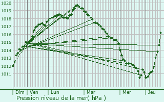 Graphe de la pression atmosphrique prvue pour Duclair