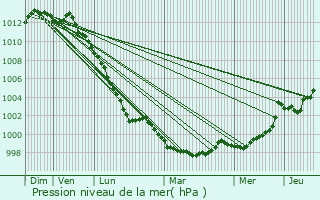 Graphe de la pression atmosphrique prvue pour Saint-Cast-le-Guildo