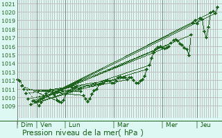 Graphe de la pression atmosphrique prvue pour Saverdun