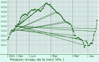 Graphe de la pression atmosphrique prvue pour Elbeuf