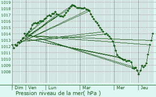 Graphe de la pression atmosphrique prvue pour Arques