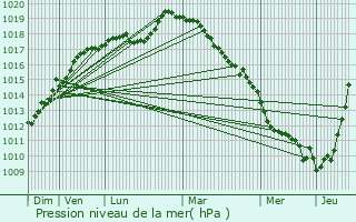 Graphe de la pression atmosphrique prvue pour Amiens