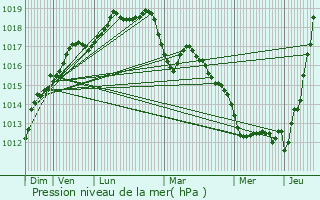 Graphe de la pression atmosphrique prvue pour Barneville-Carteret