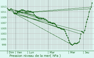 Graphe de la pression atmosphrique prvue pour Douzy