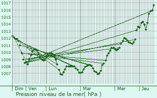 Graphe de la pression atmosphrique prvue pour Jonquires