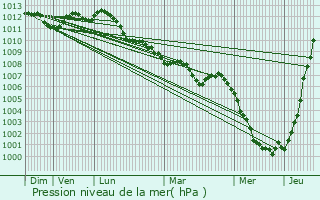 Graphe de la pression atmosphrique prvue pour Deerlijk