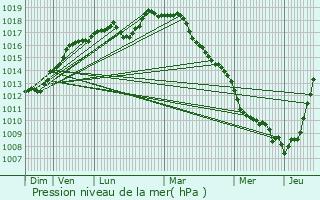 Graphe de la pression atmosphrique prvue pour Capinghem