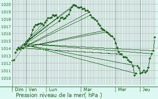 Graphe de la pression atmosphrique prvue pour Gisors