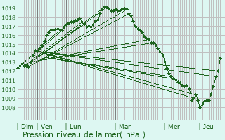Graphe de la pression atmosphrique prvue pour Roucourt