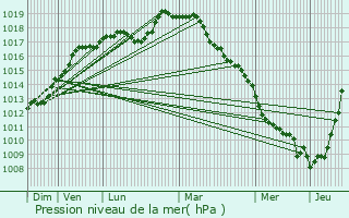 Graphe de la pression atmosphrique prvue pour Aubigny-au-Bac