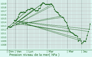 Graphe de la pression atmosphrique prvue pour Aubencheul-au-Bac