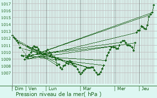 Graphe de la pression atmosphrique prvue pour Venelles